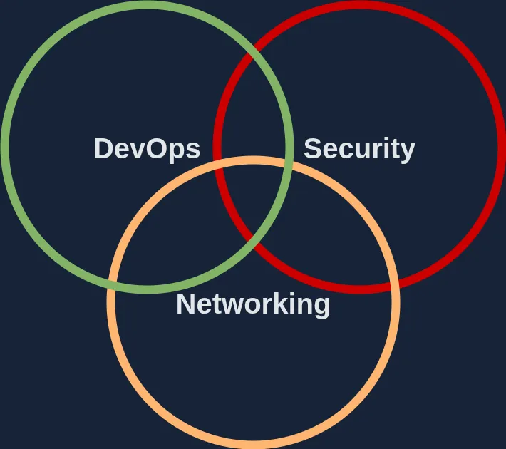 What Is NetSecDevOps?
